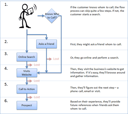 Customer Flow Customer Flow