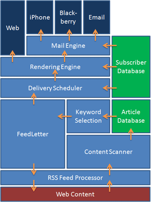 FeedLetter Diagram